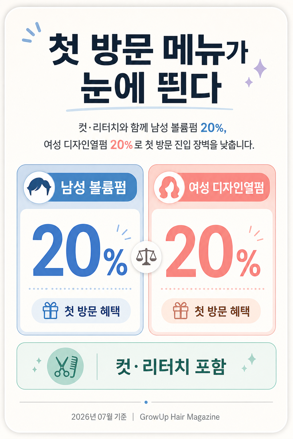 첫 방문 메뉴가 눈에 띈다 — 컷·리터치와 함께 남성 볼륨펌 20%, 여성 디자인열펌 20%로 첫 방문 진입 장벽을 낮춥니다.