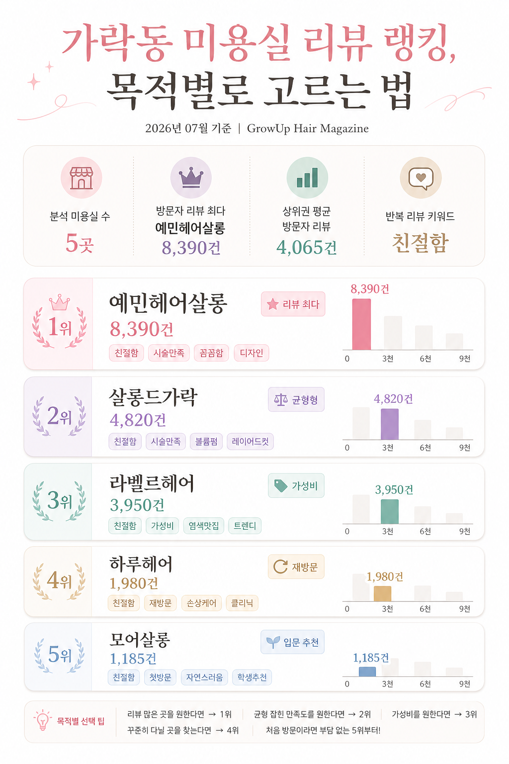 가락동 미용실 리뷰 랭킹, 목적별로 고르는 법 인포그래픽 (2026년 07월 기준)