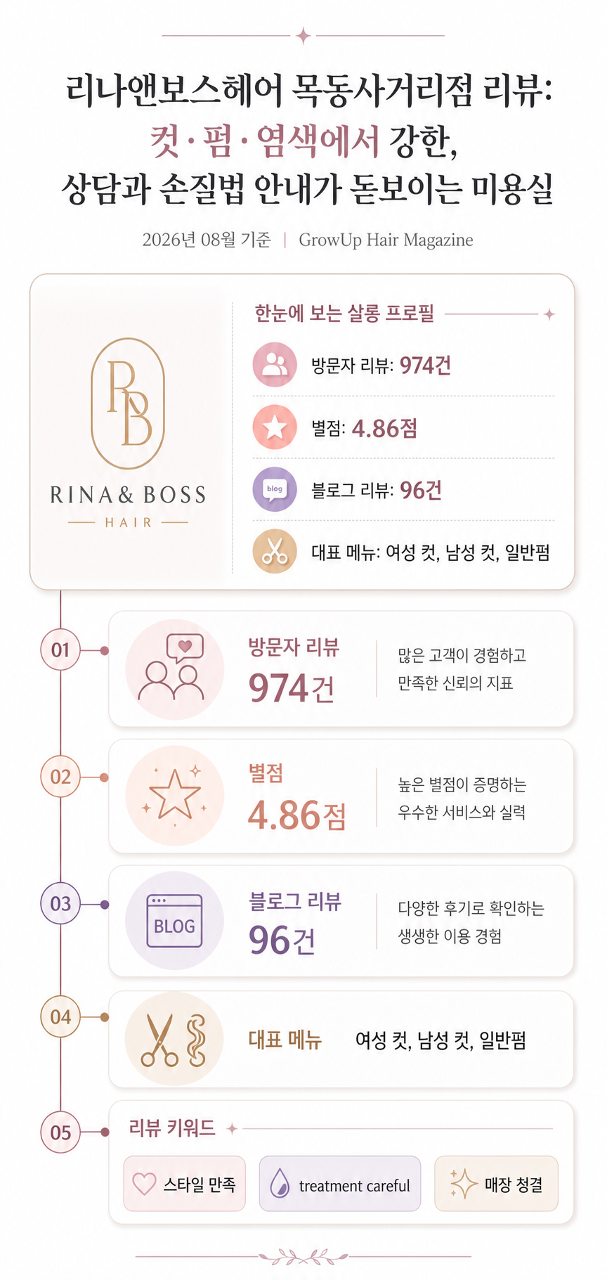 리나앤보스헤어 목동사거리점 리뷰: 컷·펌·염색에서 강한, 상담과 손질법 안내가 돋보이는 미용실 인포그래픽 (2026년 08월 기준)