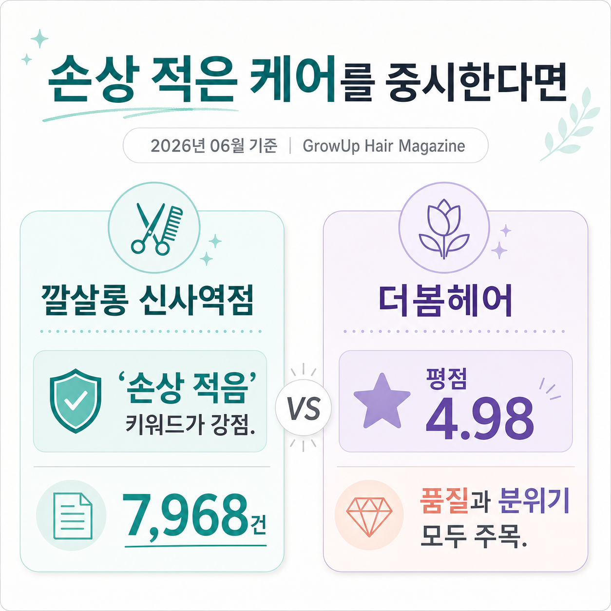 손상 적은 케어를 중시한다면 — 깔살롱 신사역점 7,968건은 '손상 적음' 키워드가 강점. 더봄헤어는 평점 4.98로 품질과 분위기 모두