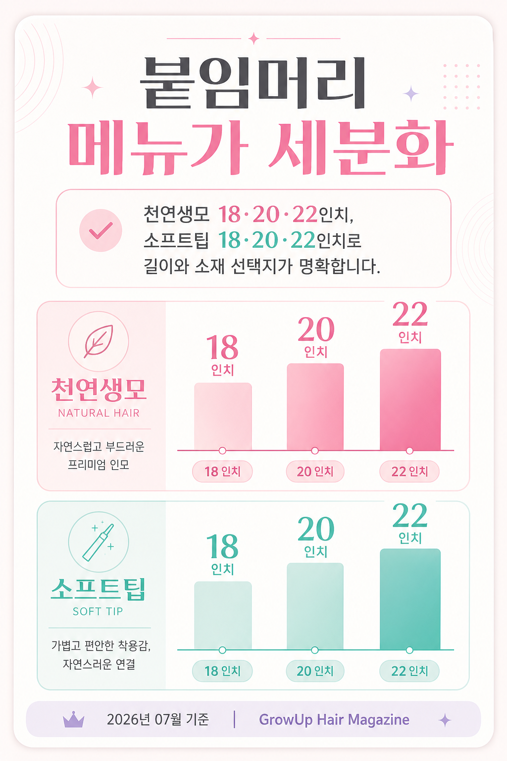 붙임머리 메뉴가 세분화 — 천연생모 18·20·22인치, 소프트팁 18·20·22인치로 길이와 소재 선택지가 명확합니다.