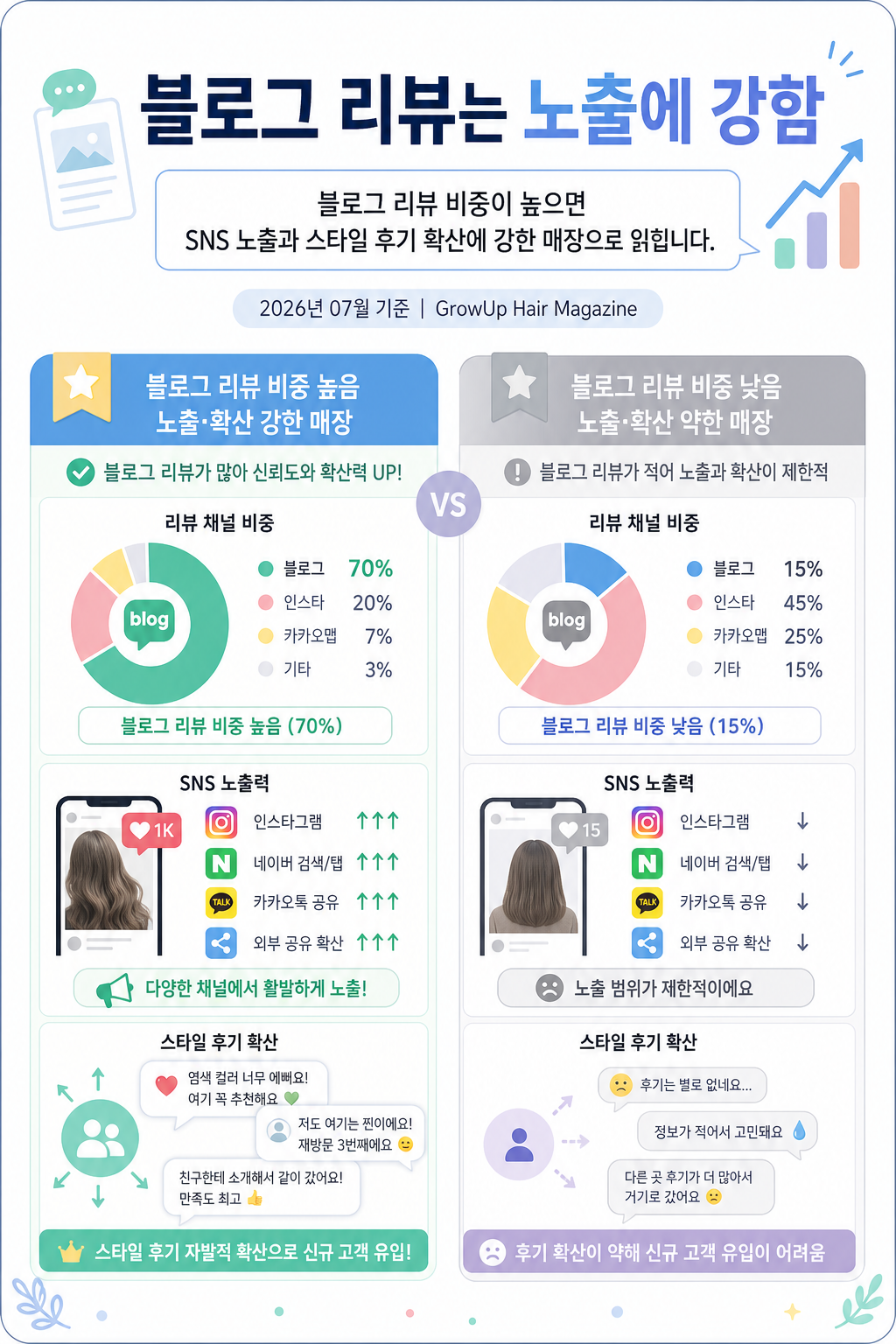 블로그 리뷰는 노출에 강함 — 블로그 리뷰 비중이 높으면 SNS 노출과 스타일 후기 확산에 강한 매장으로 읽힙니다.