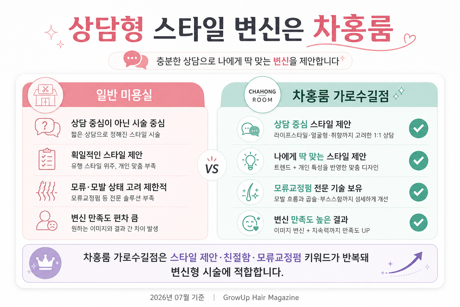 상담형 스타일 변신은 차홍룸 — 차홍룸 가로수길점은 스타일 제안·친절함·모류교정펌 키워드가 반복돼 변신형 시술에 적합합니다.