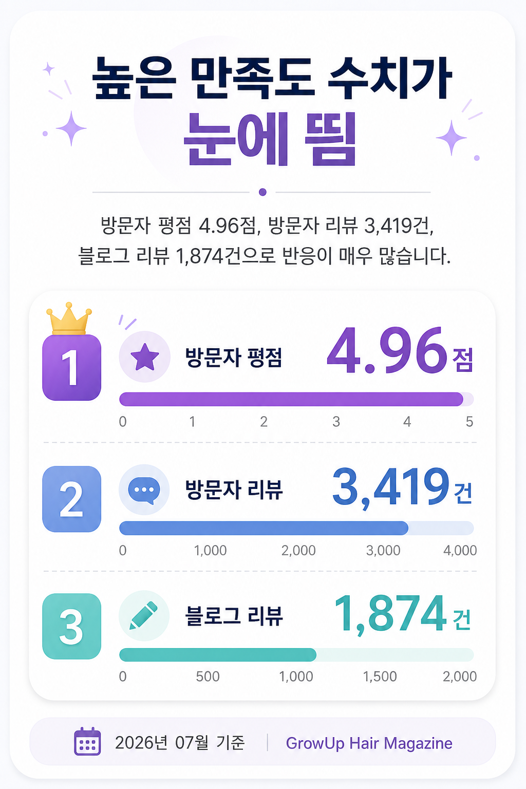 높은 만족도 수치가 눈에 띔 — 방문자 평점 4.96점, 방문자 리뷰 3,419건, 블로그 리뷰 1,874건으로 반응이 매우 많습니다.