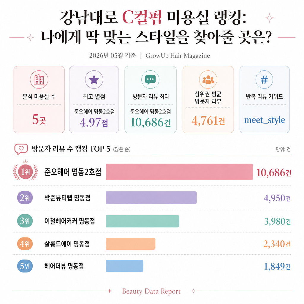 강남대로 C컬펌 미용실 랭킹: 나에게 딱 맞는 스타일을 찾아줄 곳은? 인포그래픽 (2026년 05월 기준)