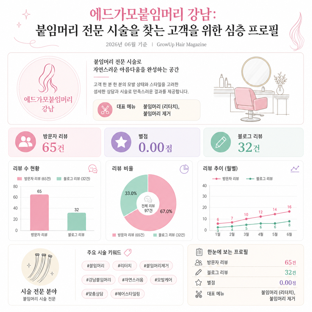 에드가모붙임머리 강남: 붙임머리 전문 시술을 찾는 고객을 위한 심층 프로필 인포그래픽 (2026년 06월 기준)