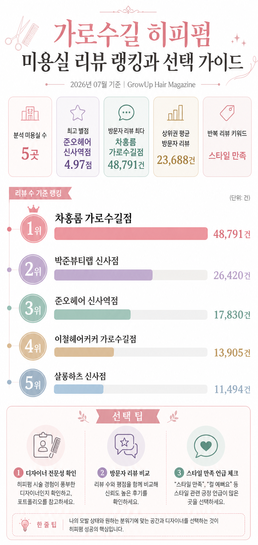 가로수길 히피펌 미용실 리뷰 랭킹과 선택 가이드 인포그래픽 (2026년 07월 기준)