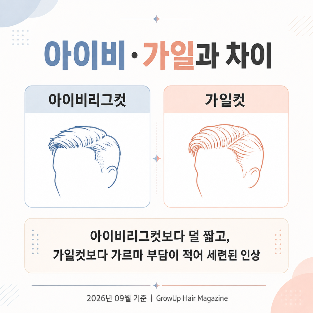 아이비·가일과 차이 — 아이비리그컷보다 덜 짧고, 가일컷보다 가르마 부담이 적어 세련된 인상