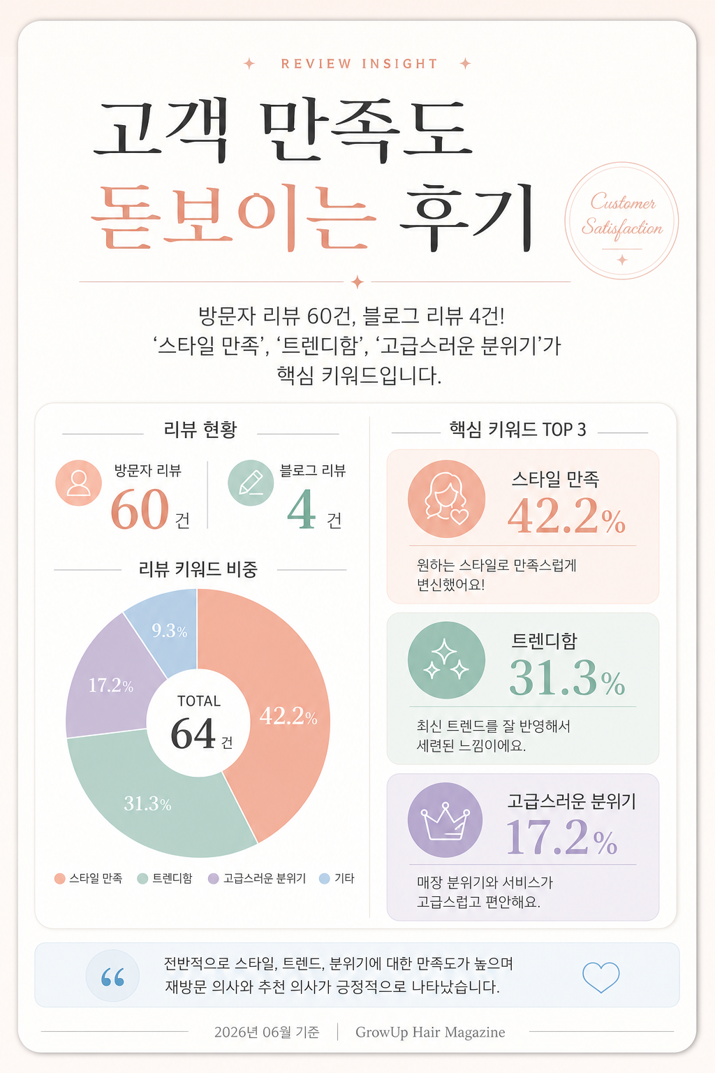 고객 만족도 돋보이는 후기 — 방문자 리뷰 60건, 블로그 리뷰 4건! '스타일 만족', '트렌디함', '고급스러운 분위기'가 핵심 키워드