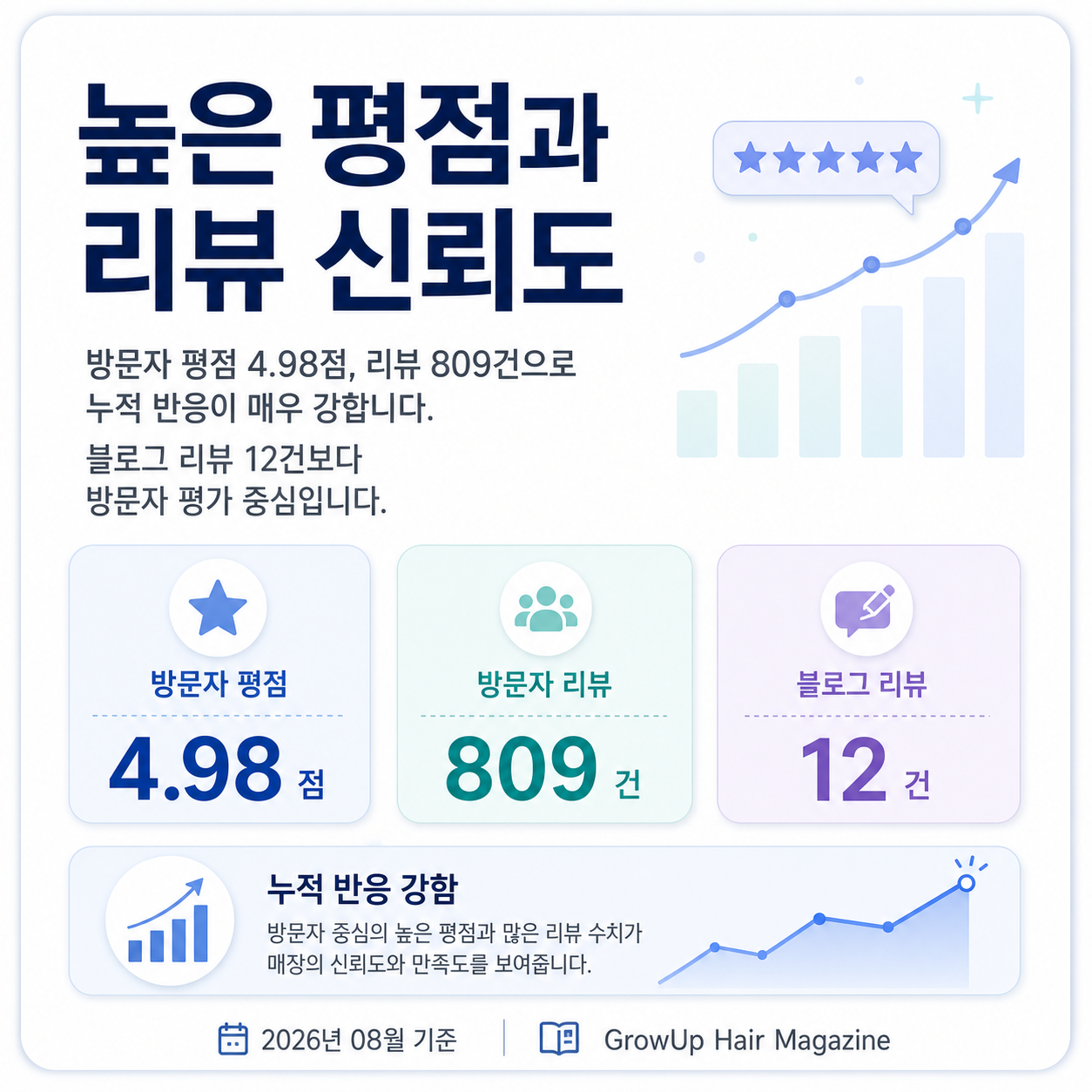 높은 평점과 리뷰 신뢰도 — 방문자 평점 4.98점, 리뷰 809건으로 누적 반응이 매우 강합니다. 블로그 리뷰 12건보다 방문자 평가 