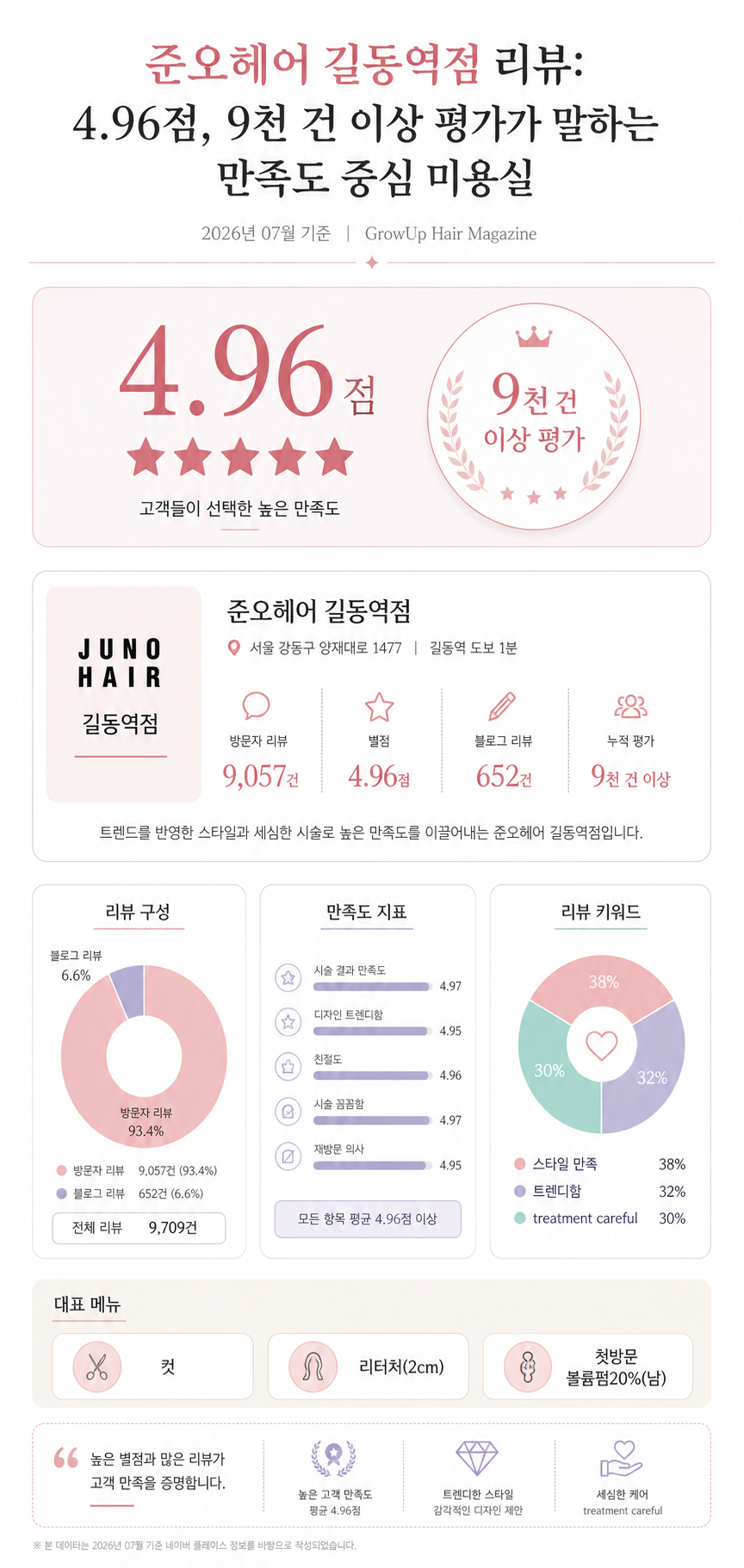 준오헤어 길동역점 리뷰: 4.96점, 9천 건 이상 평가가 말하는 만족도 중심 미용실 인포그래픽 (2026년 07월 기준)