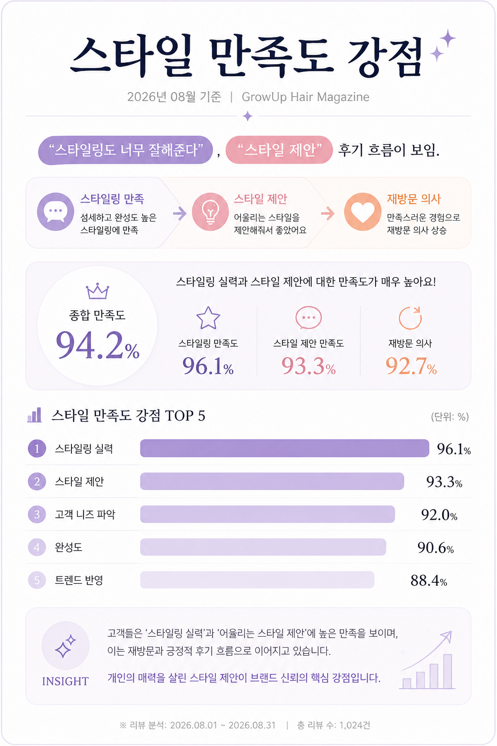 스타일 만족도 강점 — '스타일링도 너무 잘해준다', '스타일 제안' 후기 흐름이 보임