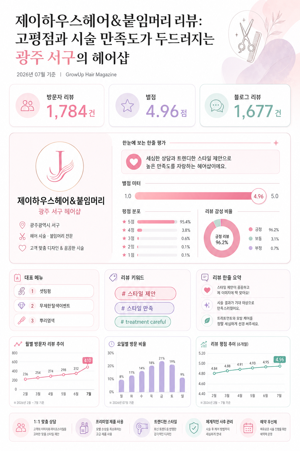 제이하우스헤어&붙임머리 리뷰: 고평점과 시술 만족도가 두드러지는 광주 서구의 헤어샵 인포그래픽 (2026년 07월 기준)