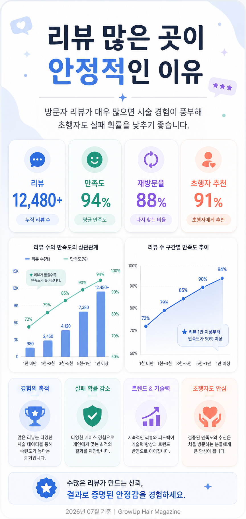 리뷰 많은 곳이 안정적인 이유 — 방문자 리뷰가 매우 많으면 시술 경험이 풍부해 초행자도 실패 확률을 낮추기 좋습니다.