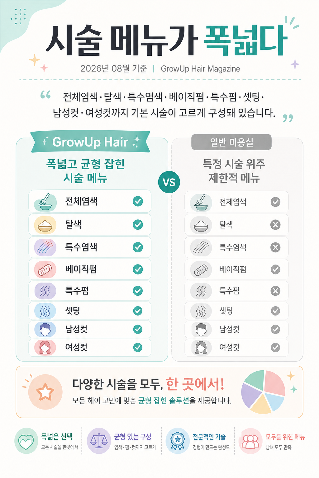 시술 메뉴가 폭넓다 — 전체염색·탈색·특수염색·베이직펌·특수펌·셋팅·남성컷·여성컷까지 기본 시술이 고르게 구성돼 있습니다.