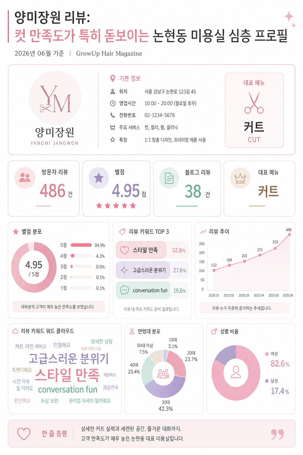 양미장원 리뷰: 컷 만족도가 특히 돋보이는 논현동 미용실 심층 프로필 인포그래픽 (2026년 06월 기준)