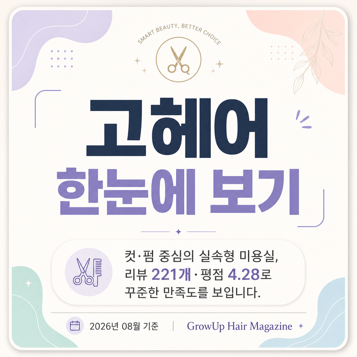 고헤어 한눈에 보기 — 컷·펌 중심의 실속형 미용실, 리뷰 221개·평점 4.28로 꾸준한 만족도를 보입니다.