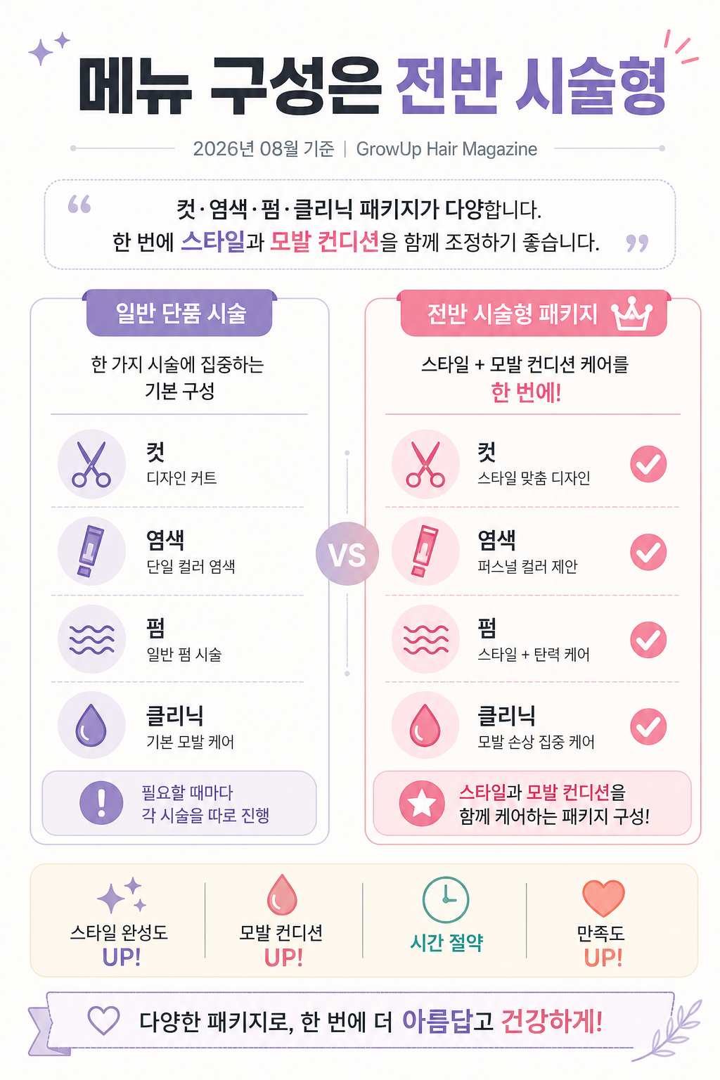 메뉴 구성은 전반 시술형 — 컷·염색·펌·클리닉 패키지가 다양합니다. 한 번에 스타일과 모발 컨디션을 함께 조정하기 좋습니다.