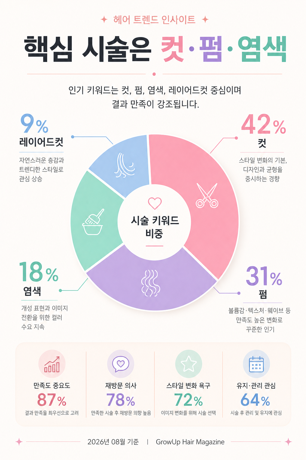 핵심 시술은 컷·펌·염색 — 인기 키워드는 컷, 펌, 염색, 레이어드컷 중심이며 결과 만족이 강조됩니다.