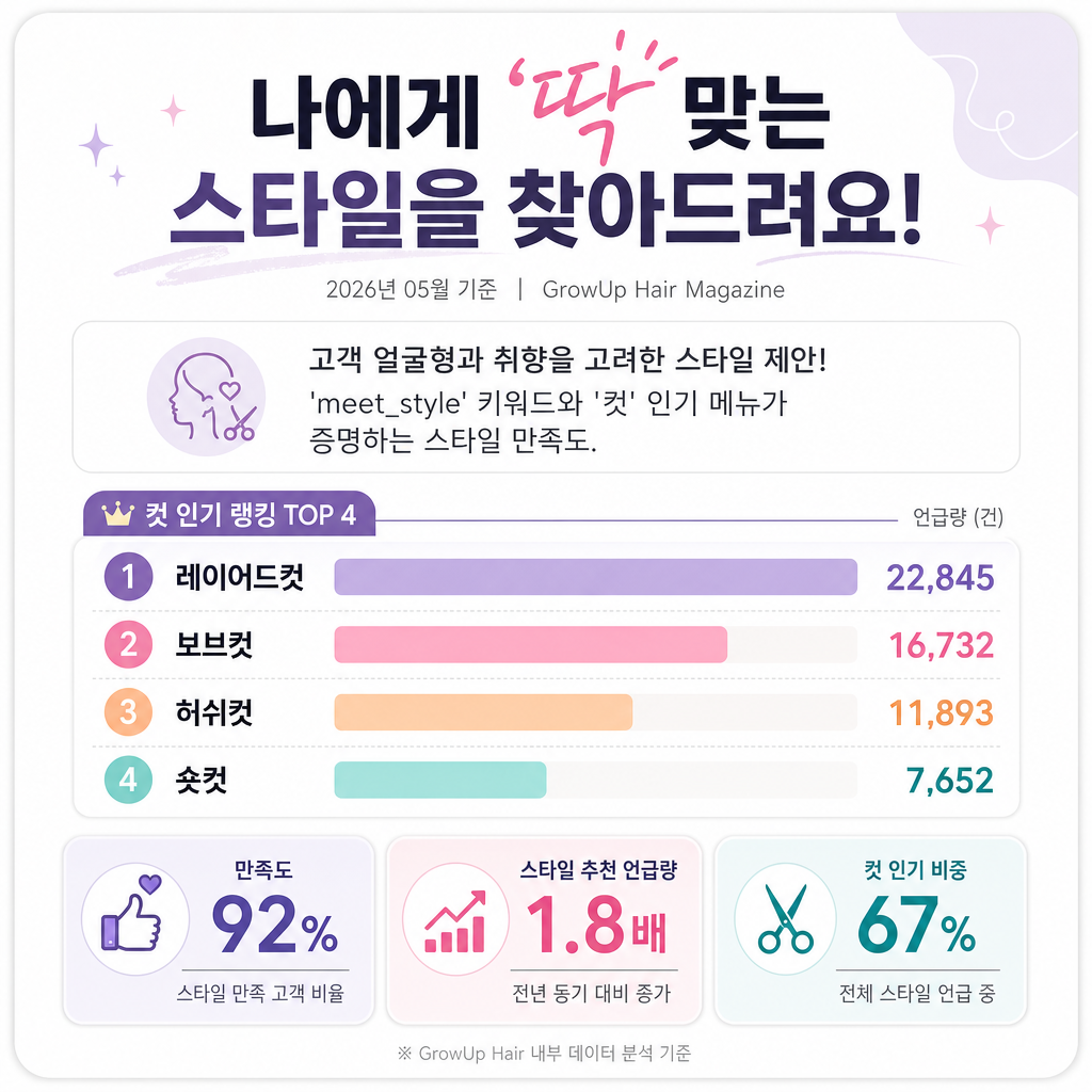나에게 '딱' 맞는 스타일을 찾아드려요! — 고객 얼굴형과 취향을 고려한 스타일 제안! 'meet_style' 키워드와 '컷' 인기 메뉴가 증명하는 스타