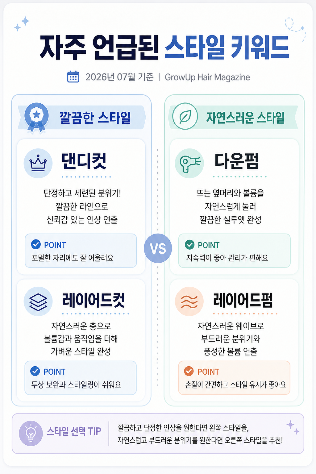 자주 언급된 스타일 키워드 — 댄디컷·레이어드컷·다운펌·레이어드펌