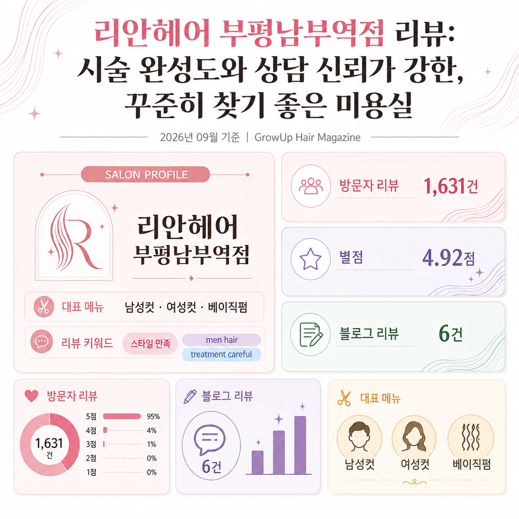 리안헤어 부평남부역점 리뷰: 시술 완성도와 상담 신뢰가 강한, 꾸준히 찾기 좋은 미용실 인포그래픽 (2026년 09월 기준)