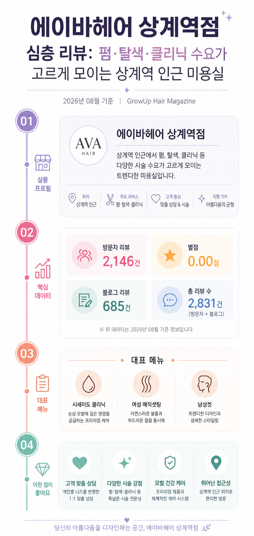 에이바헤어 상계역점 심층 리뷰: 펌·탈색·클리닉 수요가 고르게 모이는 상계역 인근 미용실 인포그래픽 (2026년 08월 기준)