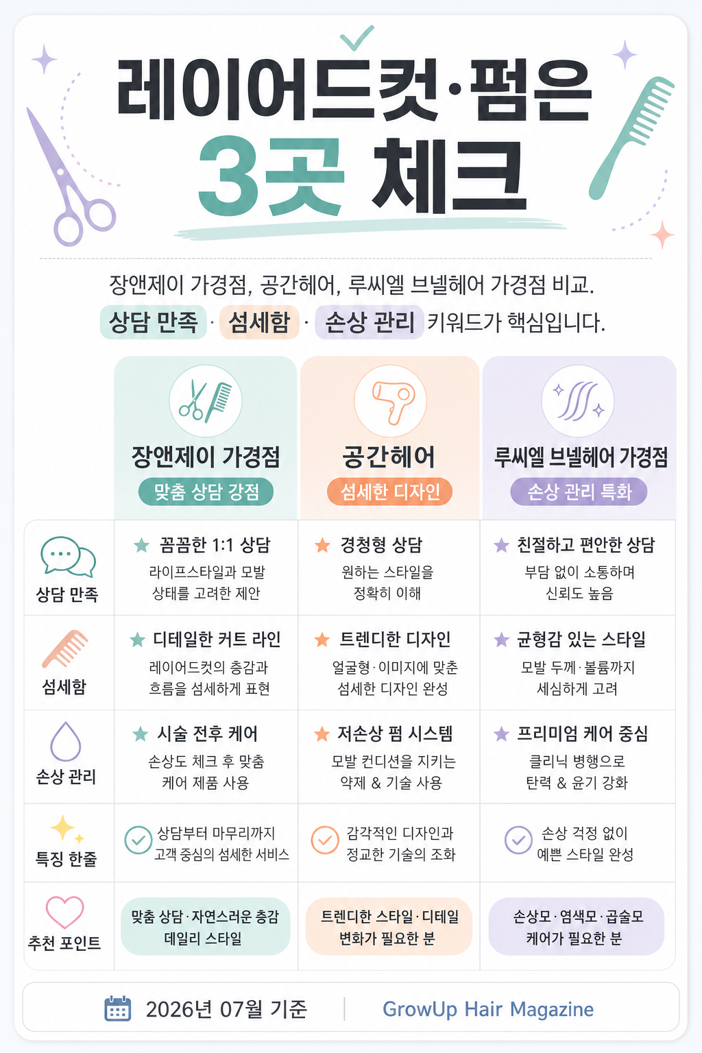 레이어드컷·펌은 3곳 체크 — 장앤제이 가경점, 공간헤어, 루씨엘 브넬헤어 가경점 비교. 상담 만족·섬세함·손상 관리 키워드가 핵심입니다.