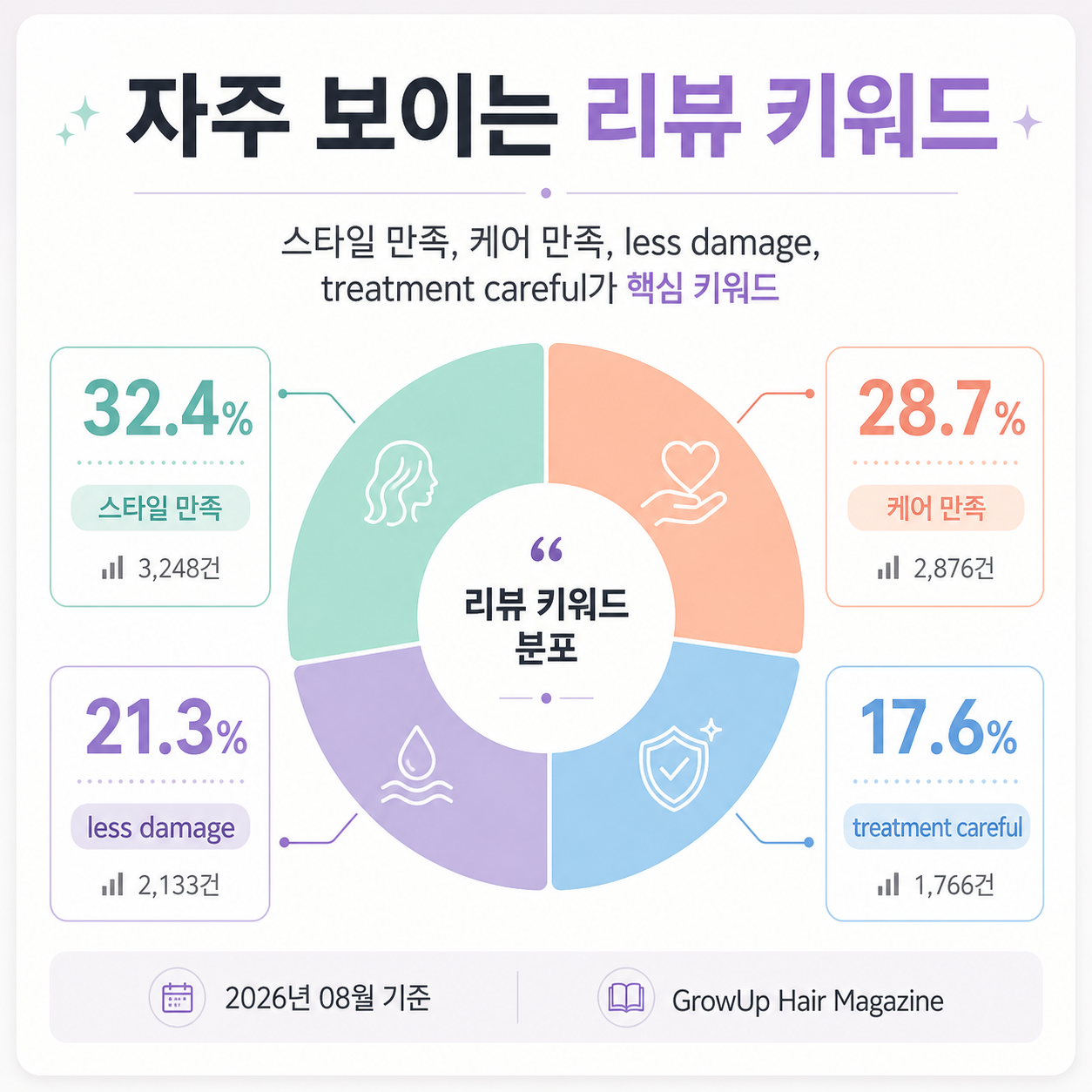 자주 보이는 리뷰 키워드 — 스타일 만족, 케어 만족, less damage, treatment careful가 핵심 키워드