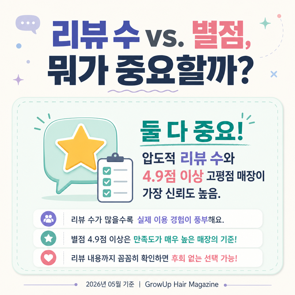 리뷰 수 vs. 별점, 뭐가 중요할까? — 둘 다 중요! 압도적 리뷰 수와 4.9점 이상 고평점 매장이 가장 신뢰도 높음.