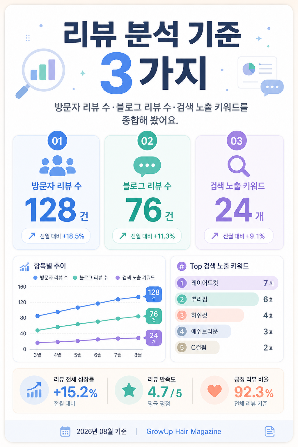 리뷰 분석 기준 3가지 — 방문자 리뷰 수·블로그 리뷰 수·검색 노출 키워드를 종합해 봤어요.