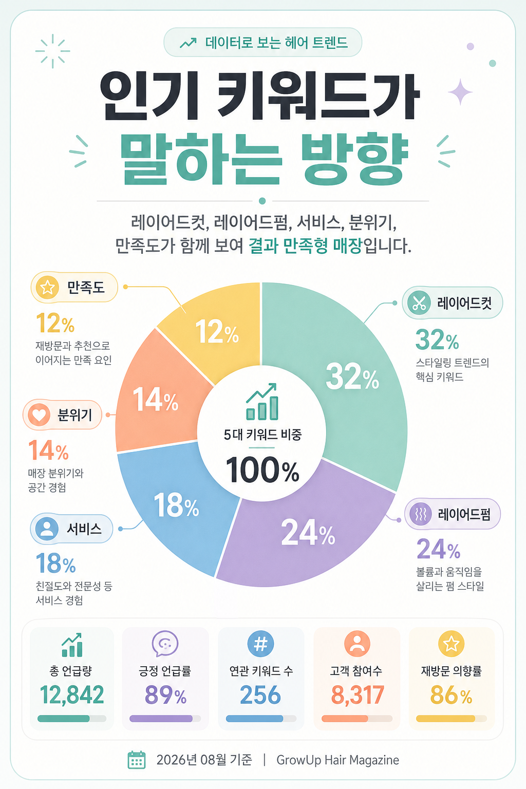 인기 키워드가 말하는 방향 — 레이어드컷, 레이어드펌, 서비스, 분위기, 만족도가 함께 보여 결과 만족형 매장입니다.