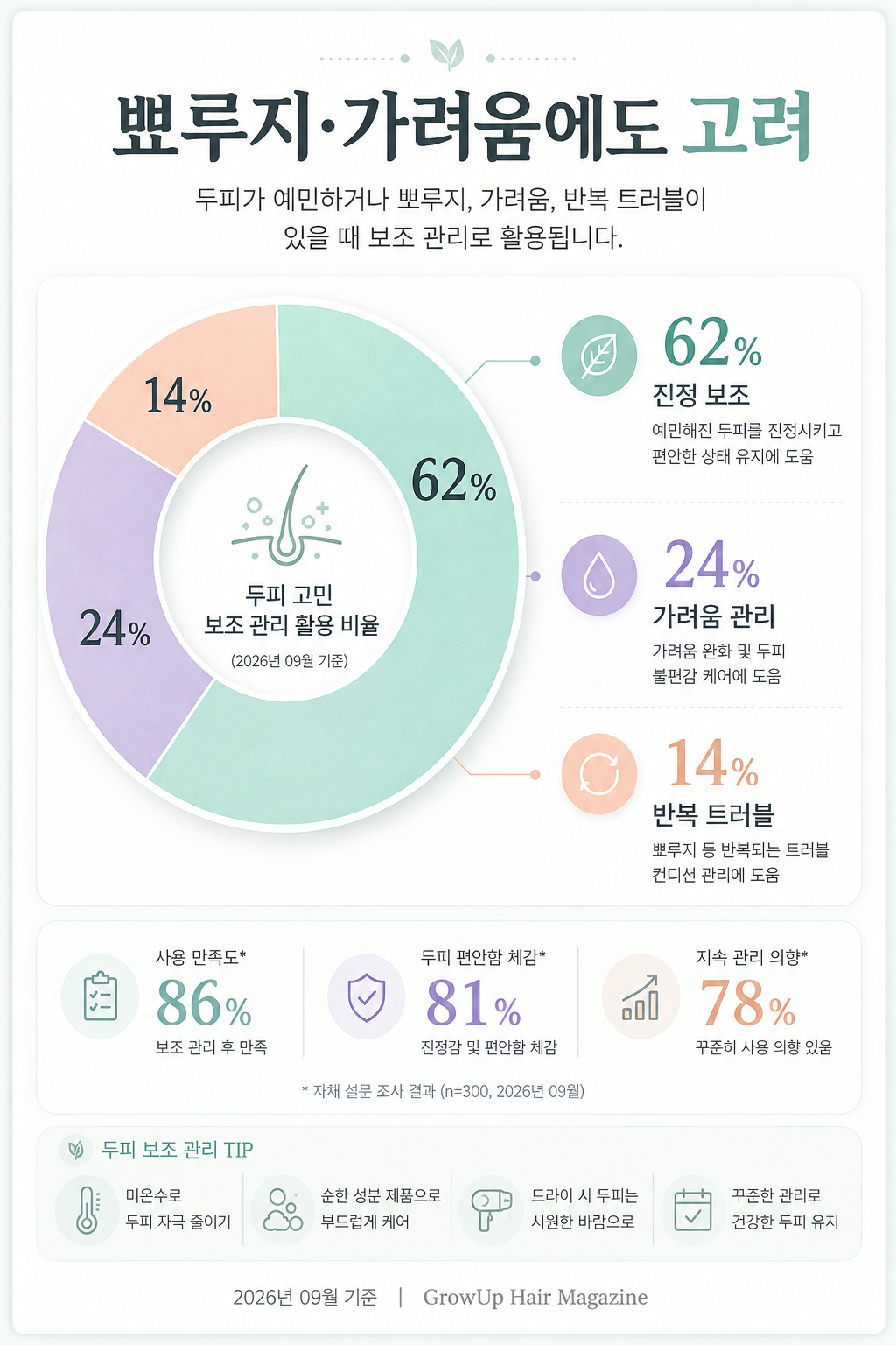 뾰루지·가려움에도 고려 — 두피가 예민하거나 뾰루지, 가려움, 반복 트러블이 있을 때 보조 관리로 활용됩니다.