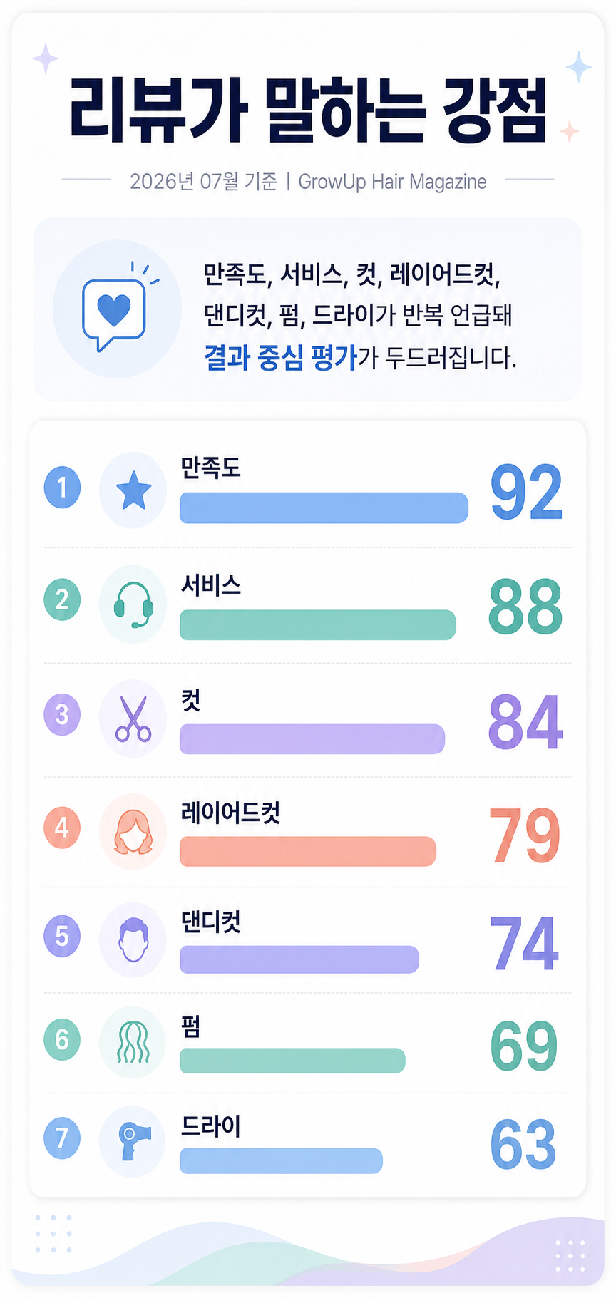리뷰가 말하는 강점 — 만족도, 서비스, 컷, 레이어드컷, 댄디컷, 펌, 드라이가 반복 언급돼 결과 중심 평가가 두드러집니다.