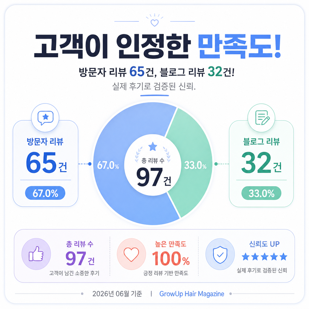 고객이 인정한 만족도! — 방문자 리뷰 65건, 블로그 리뷰 32건! 실제 후기로 검증된 신뢰.