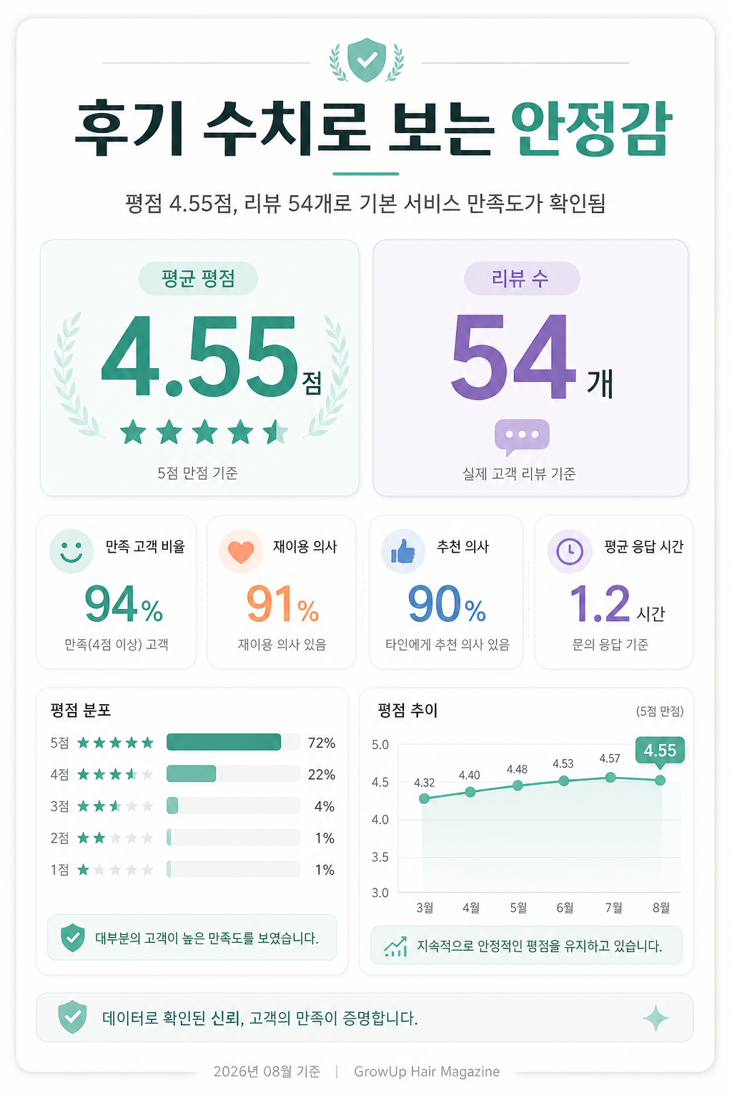 후기 수치로 보는 안정감 — 평점 4.55점, 리뷰 54개로 기본 서비스 만족도가 확인됨