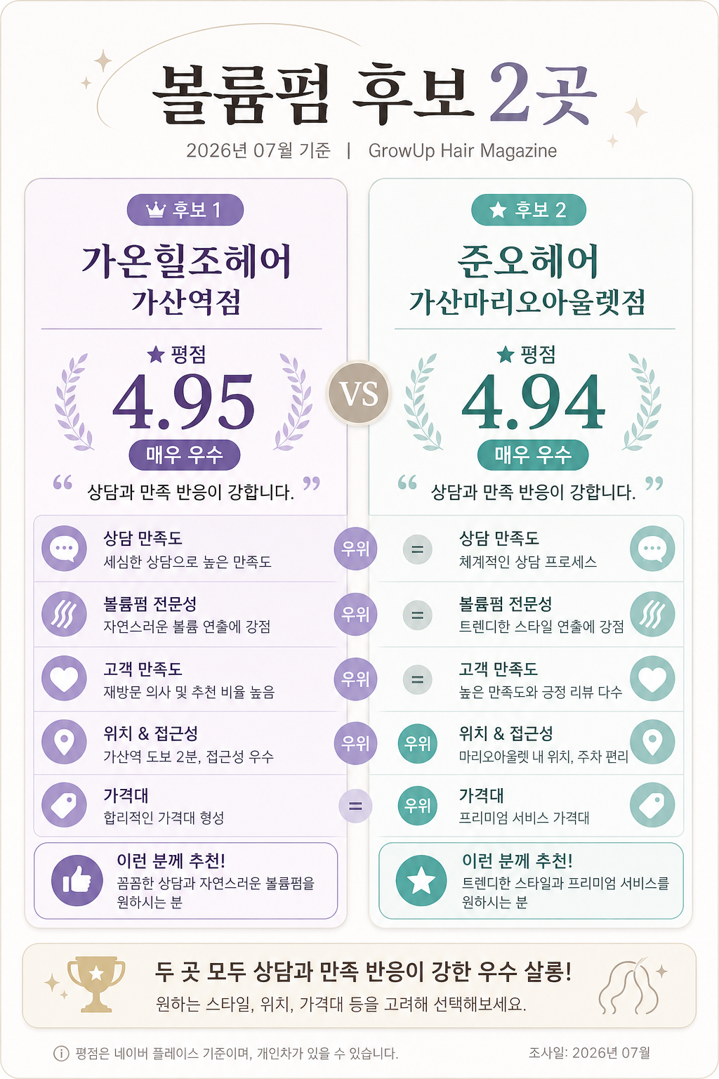 볼륨펌 후보 2곳 — 가온힐조헤어 가산역점 4.95, 준오헤어 가산마리오아울렛점 4.94. 상담과 만족 반응이 강합니다.