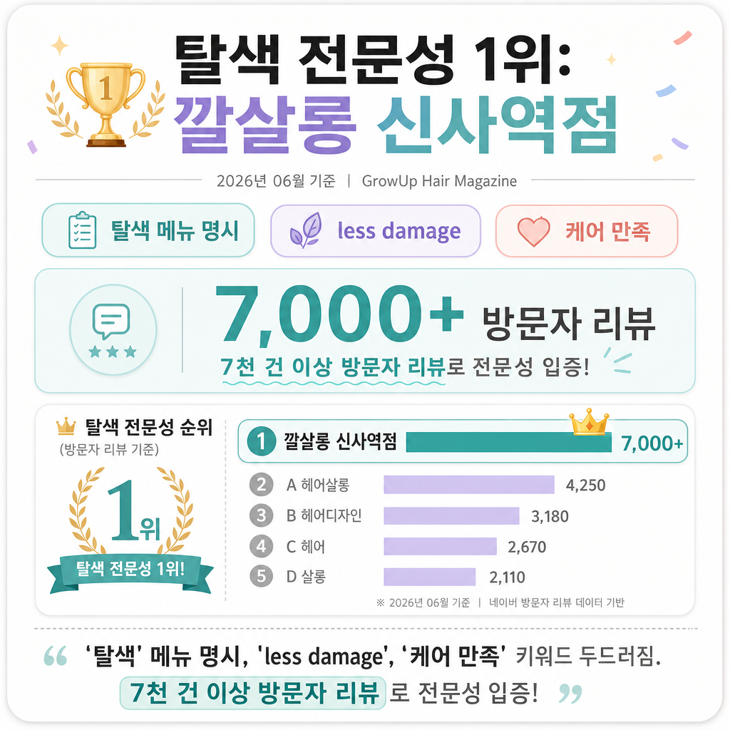 🏆 탈색 전문성 1위: 깔살롱 신사역점 — '탈색' 메뉴 명시, 'less damage', '케어 만족' 키워드 두드러짐. 7천 건 이상 방문자 리뷰로