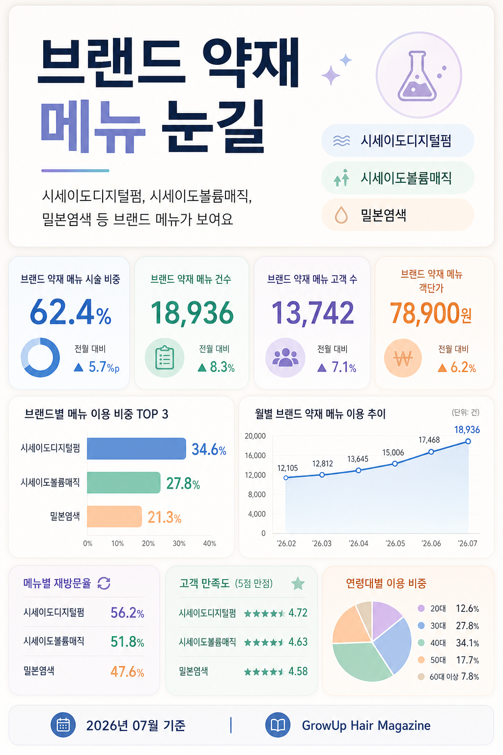 브랜드 약재 메뉴 눈길 — 시세이도디지털펌, 시세이도볼륨매직, 밀본염색 등 브랜드 메뉴가 보여요