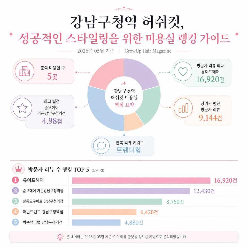 강남구청역 허쉬컷, 성공적인 스타일링을 위한 미용실 랭킹 가이드 인포그래픽 (2026년 05월 기준)