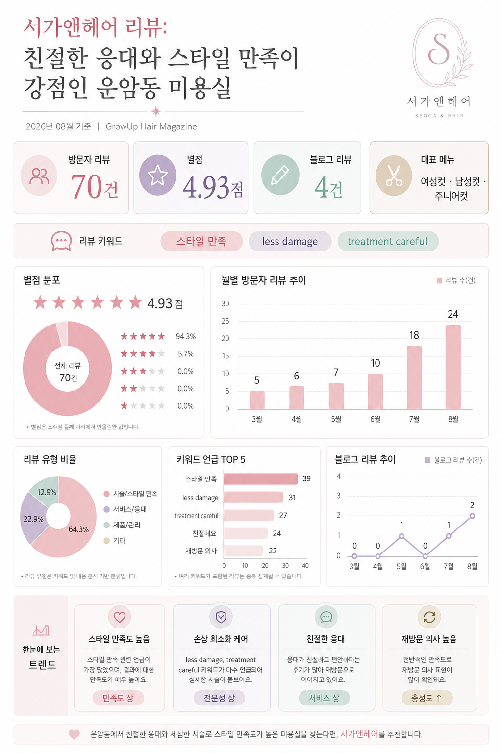 서가앤헤어 리뷰: 친절한 응대와 스타일 만족이 강점인 운암동 미용실 인포그래픽 (2026년 08월 기준)