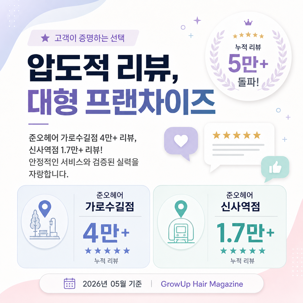 압도적 리뷰, 대형 프랜차이즈 — 준오헤어 가로수길점 4만+ 리뷰, 신사역점 1.7만+ 리뷰! 안정적인 서비스와 검증된 실력을 자랑합니다.