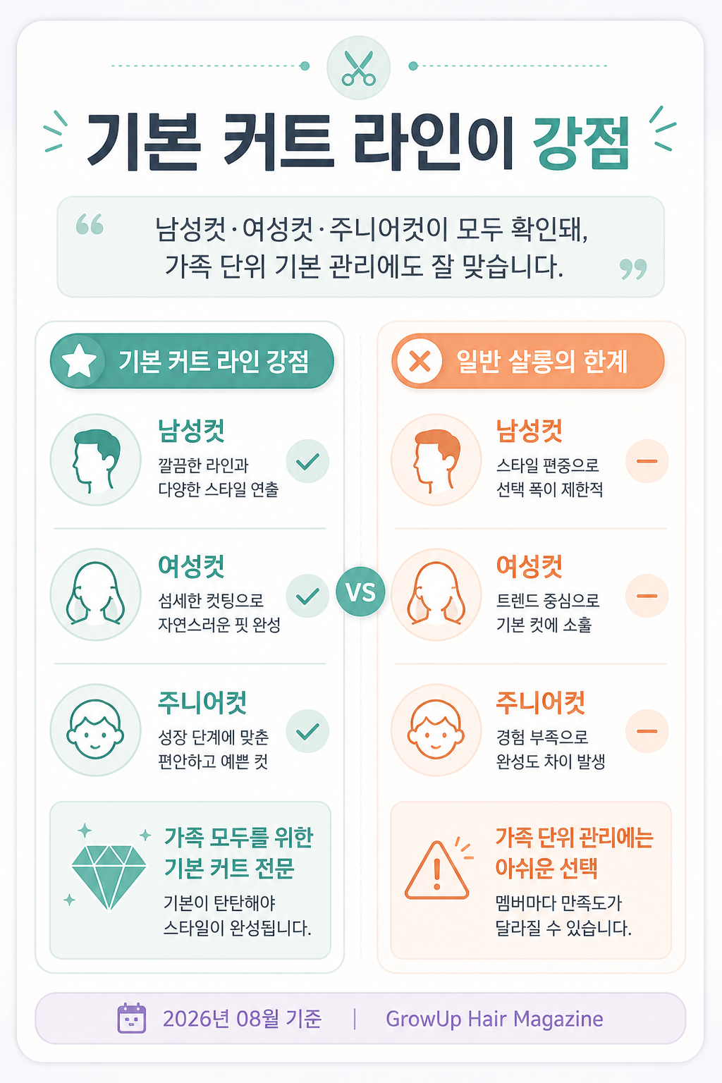 기본 커트 라인이 강점 — 남성컷·여성컷·주니어컷이 모두 확인돼, 가족 단위 기본 관리에도 잘 맞습니다.