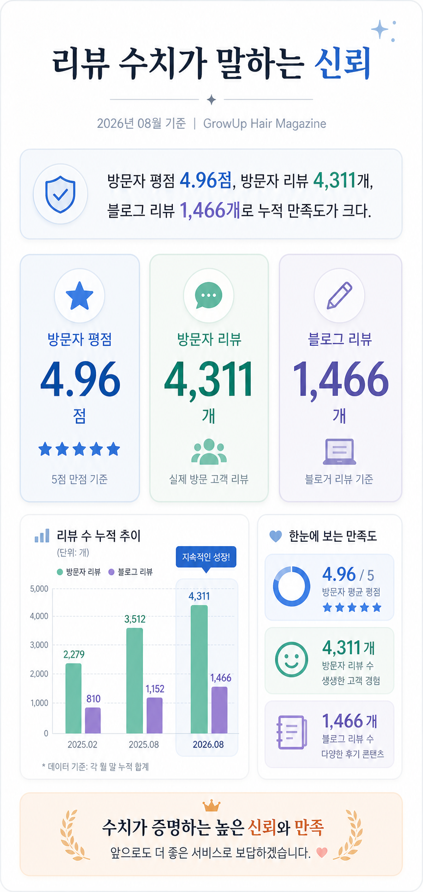 리뷰 수치가 말하는 신뢰 — 방문자 평점 4.96점, 방문자 리뷰 4,311개, 블로그 리뷰 1,466개로 누적 만족도가 크다.