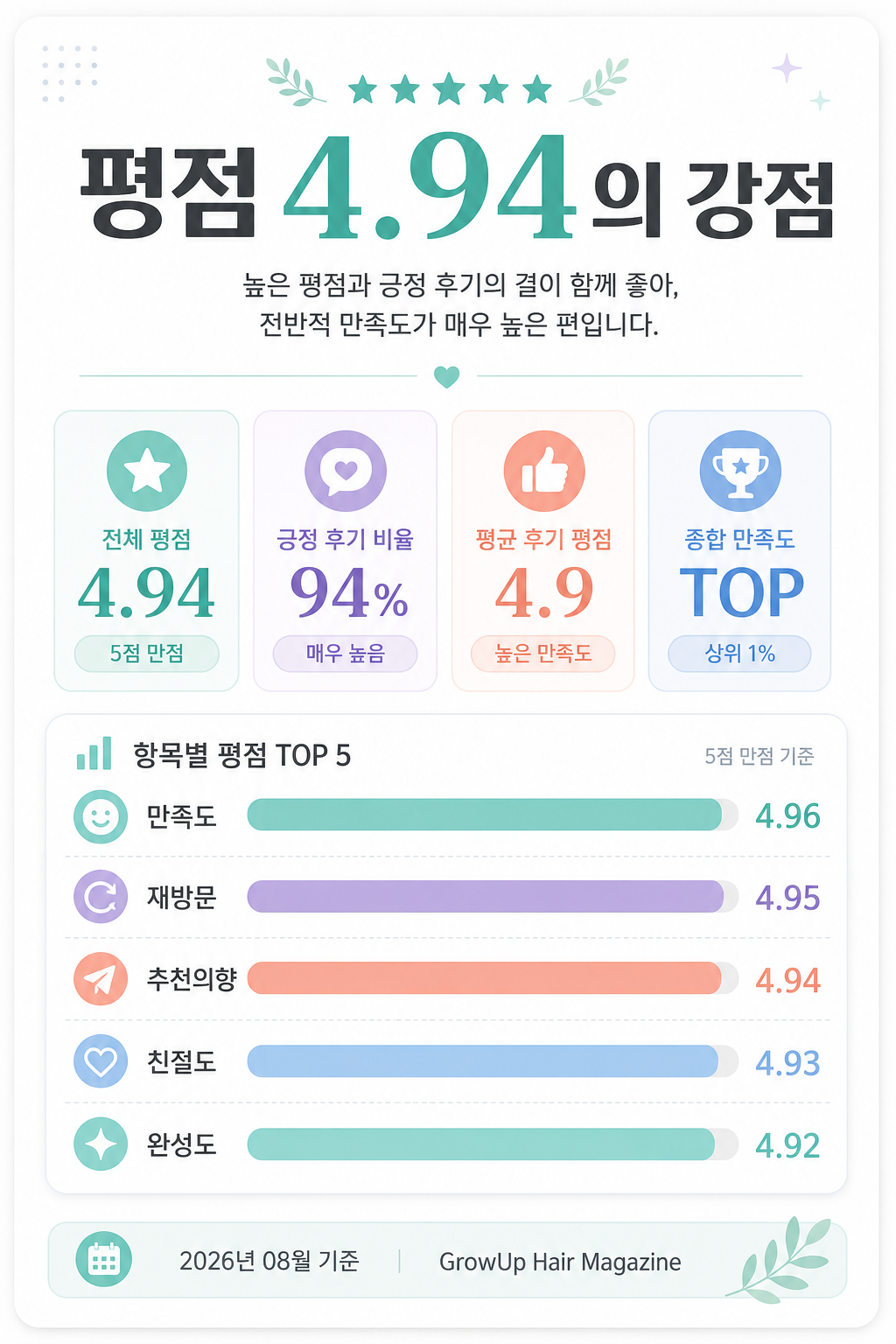 평점 4.94의 강점 — 높은 평점과 긍정 후기의 결이 함께 좋아, 전반적 만족도가 매우 높은 편입니다.