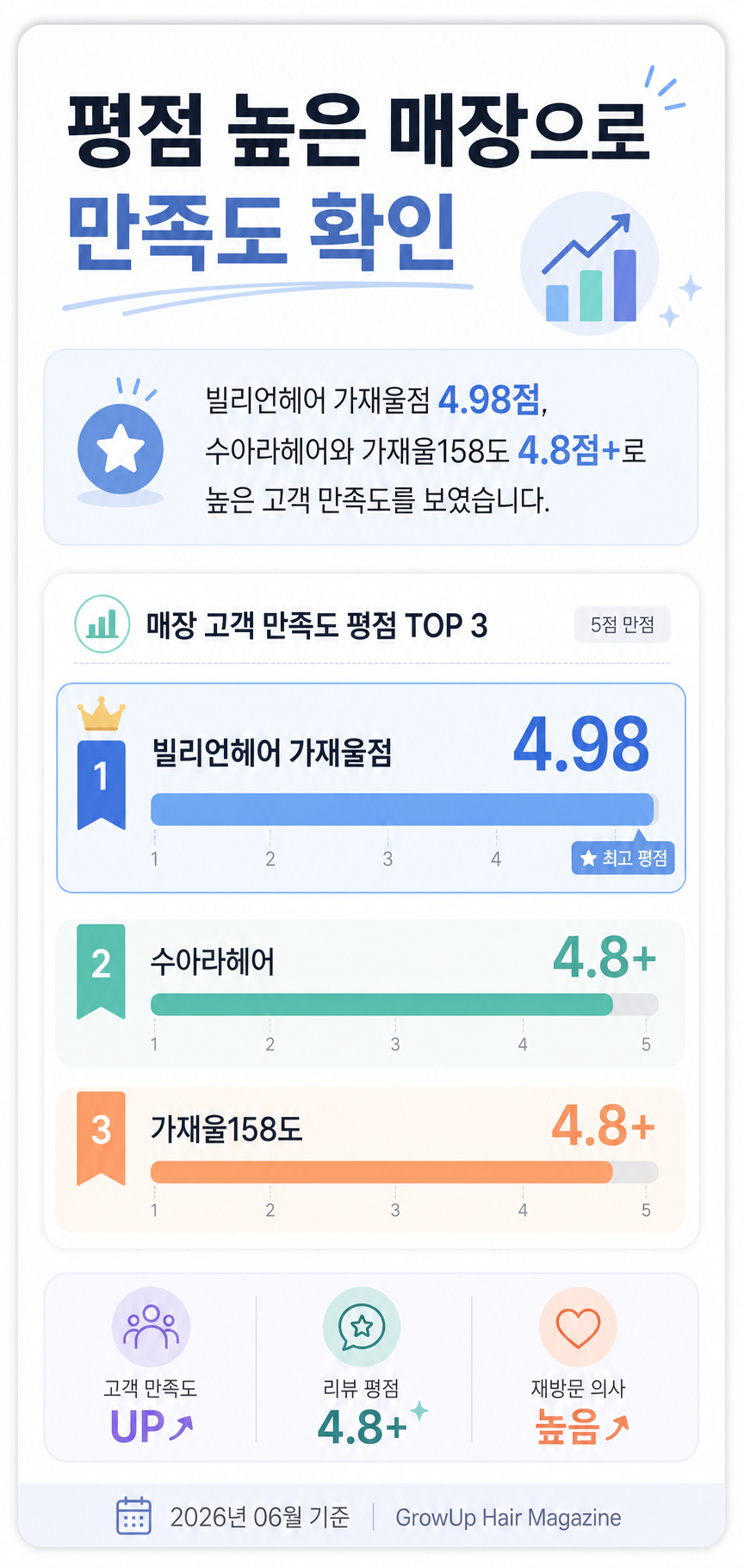 평점 높은 매장으로 만족도 확인 — 빌리언헤어 가재울점 4.98점, 수아라헤어와 가재울158도 4.8점+로 높은 고객 만족도를 보였습니다.