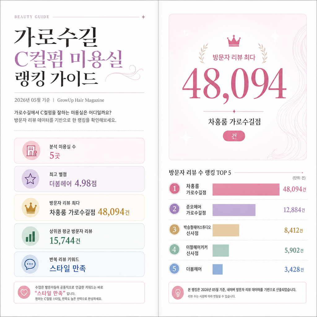 가로수길 C컬펌 미용실 랭킹 가이드 인포그래픽 (2026년 05월 기준)