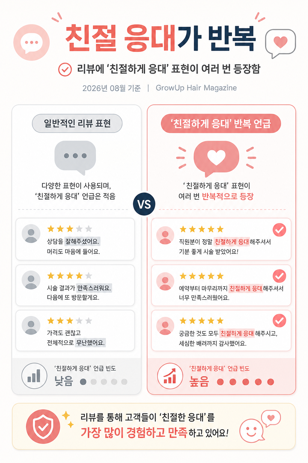 친절 응대가 반복 — 리뷰에 '친절하게 응대' 표현이 여러 번 등장함