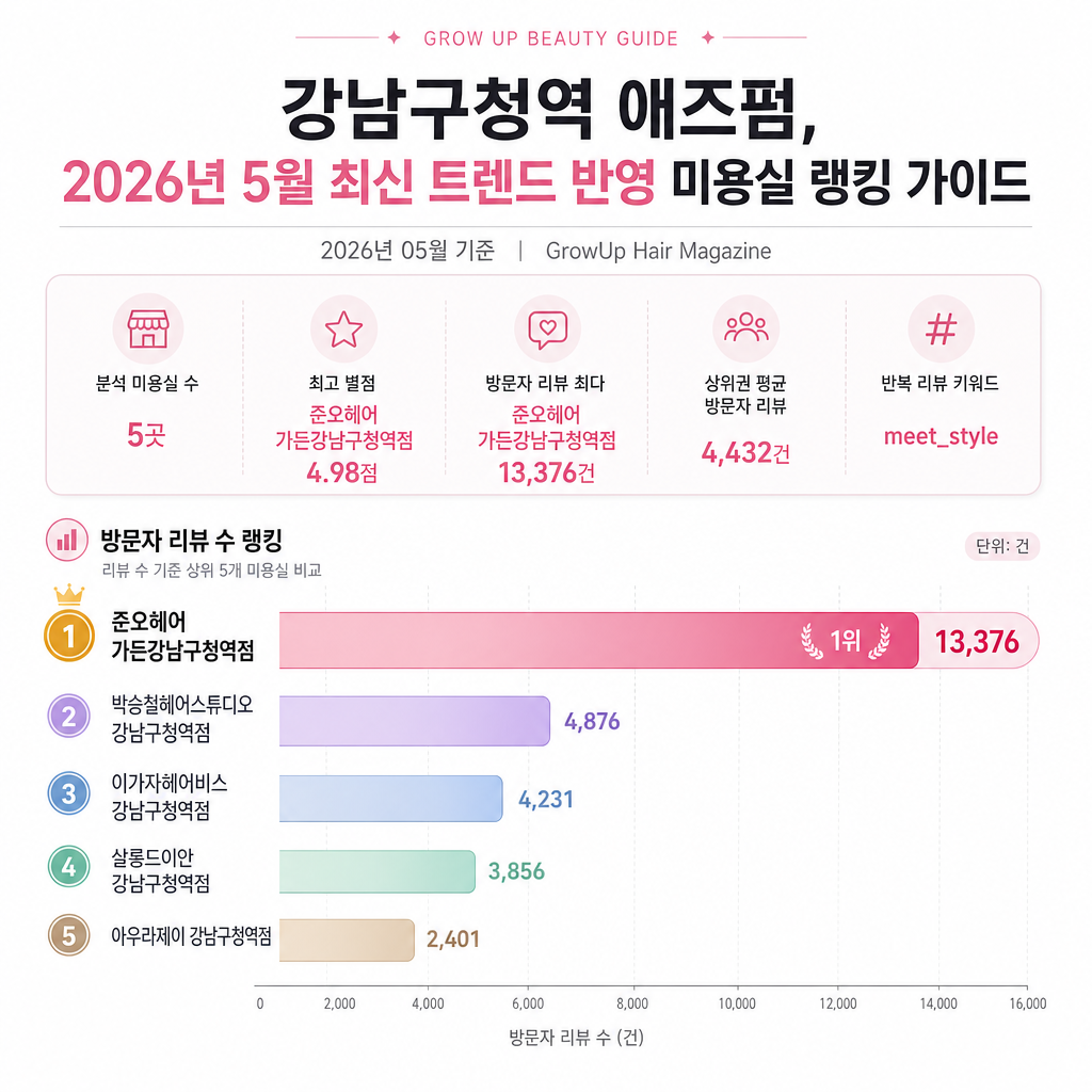 강남구청역 애즈펌, 2026년 5월 최신 트렌드 반영 미용실 랭킹 가이드 인포그래픽 (2026년 05월 기준)