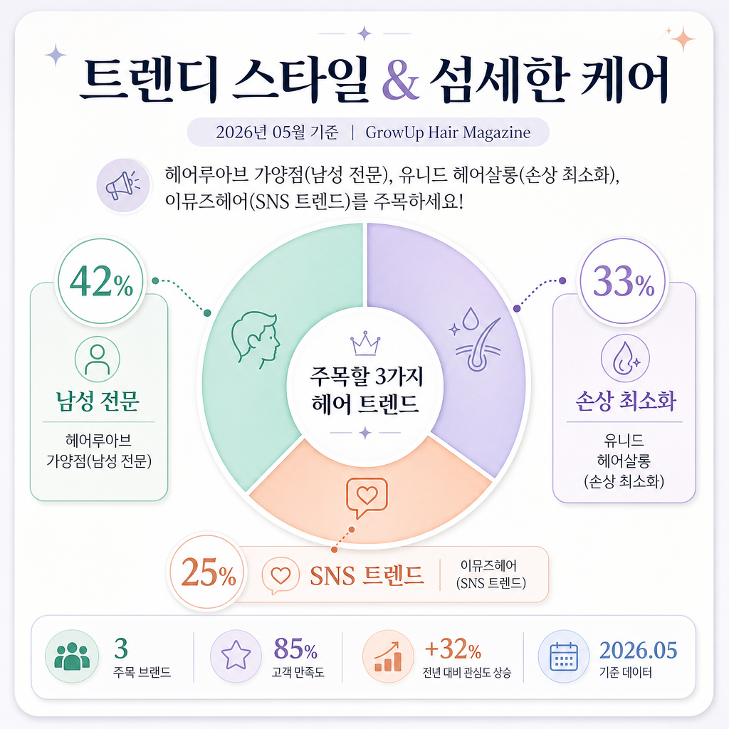 트렌디 스타일 & 섬세한 케어 — 헤어루아브 가양점(남성 전문), 유니드 헤어살롱(손상 최소화), 이뮤즈헤어(SNS 트렌드)를 주목하세요!